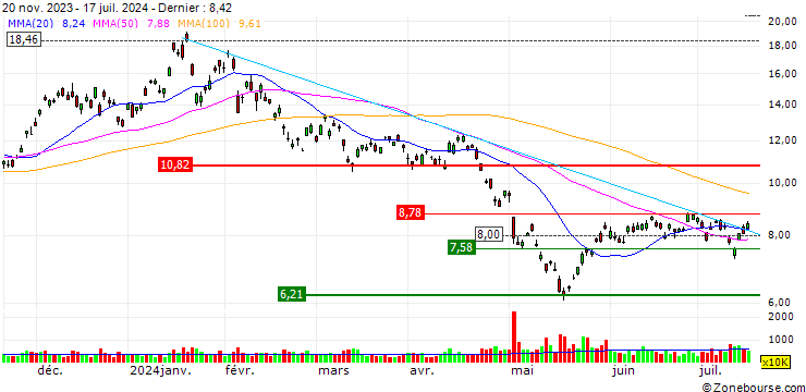 Graphique Direxion Daily China Bear 3x Shares ETF - USD