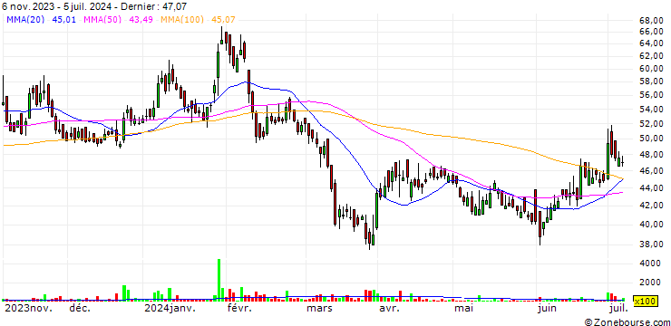 Graphique Indo Rama Synthetics (India) Limited
