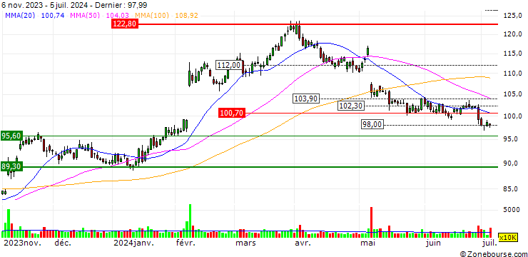Graphique TURBO UNLIMITED SHORT- OPTIONSSCHEIN OHNE STOPP-LOSS-LEVEL - WALT DISNEY COMPANY (THE)