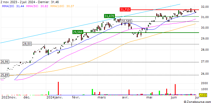 Graphique UBS ETF (IE) MSCI World UCITS ETF - Acc - USD