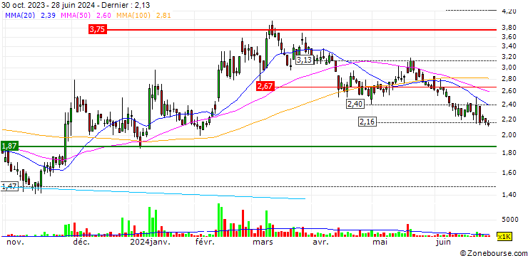 Graphique Sinohope Technology Holdings Limited