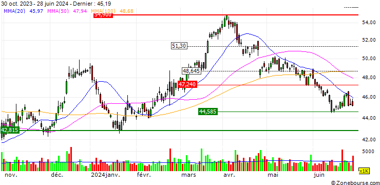 Graphique TURBO UNLIMITED SHORT- OPTIONSSCHEIN OHNE STOPP-LOSS-LEVEL - BASF