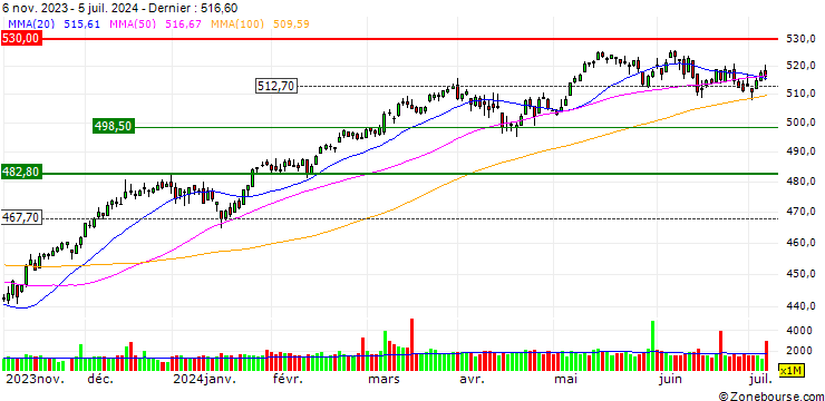 Graphique UNLIMITED TURBO BULL - STOXX EUROPE 600