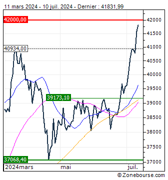 Nikkei 225: Chart technical analysis Nikkei 225 |  Market area 