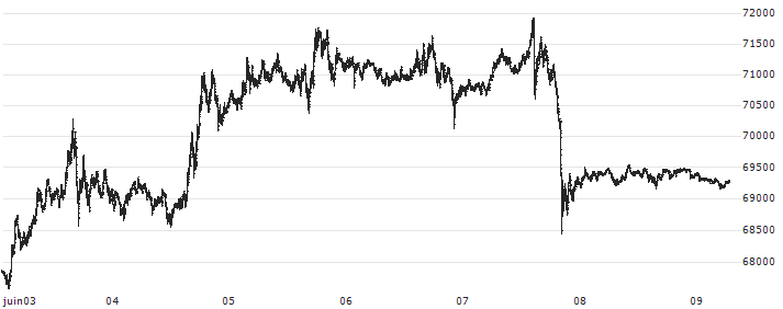 Bitcoin (BTC/USD)(BTCUSD) : Graphique de Cours (5 jours)