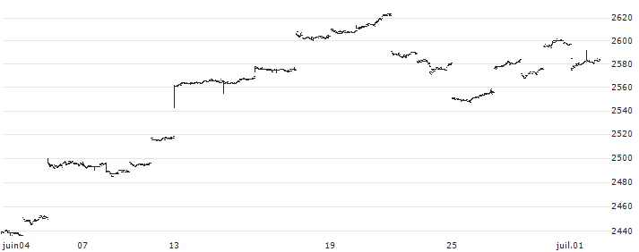 NEXT FUNDS NASDAQ-100(R) (Yen-Hedged) - JPY Hedged(2845) : Graphique de Cours (5 jours)