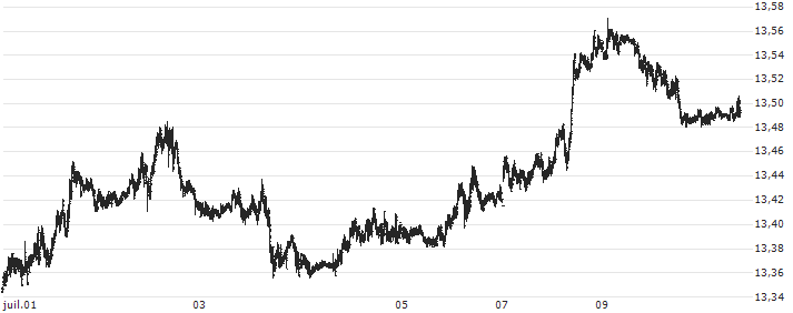 British Pound / Swedish Krona (GBP/SEK) : Graphique de Cours (5 jours)