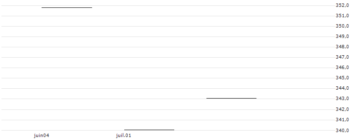 Invesco S&P China A 300 Swap UCITS ETF (Acc) - USD(CA3S) : Graphique de Cours (5 jours)