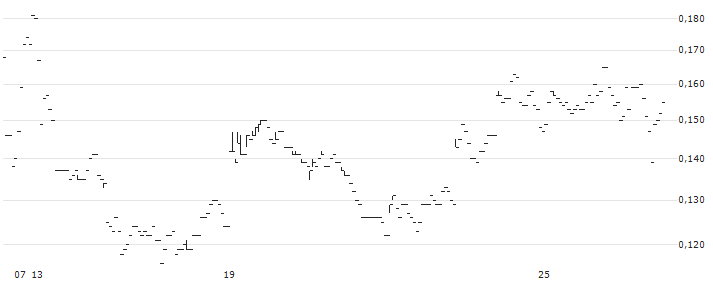 TURBO BEAR - SUNNY OPTICAL TECH.GRP(52133) : Graphique de Cours (5 jours)