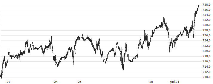 S&P GSCI Brent Crude Index : Graphique de Cours (5 jours)