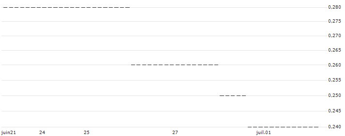 HSBC/PUT/NASDAQ 100/12000/0.01/18.12.24 : Graphique de Cours (5 jours)