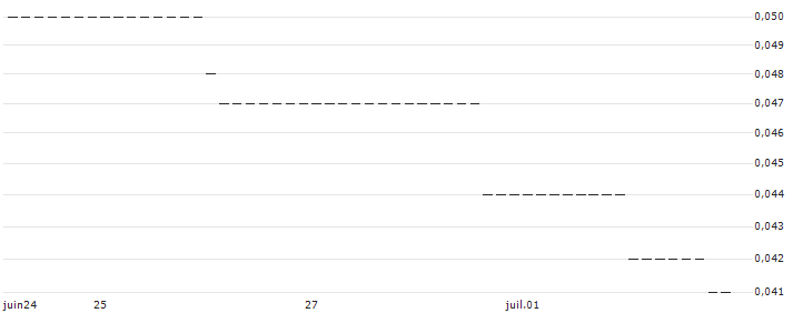 HSBC/PUT/NASDAQ 100/8000/0.01/18.12.24 : Graphique de Cours (5 jours)