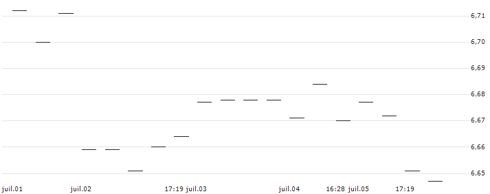 iShares Ageing Population UCITS ETF - USD(AGED) : Graphique de Cours (5 jours)